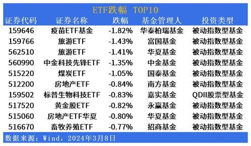 etf市场日报 3月8日 货币市场基金成涨幅榜第一 这家公司产品备受市场关注